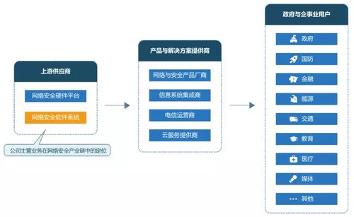 科創(chuàng)板網(wǎng)絡(luò)安全企業(yè) 技術(shù)賦能下的企業(yè)網(wǎng)絡(luò)服務價值重塑